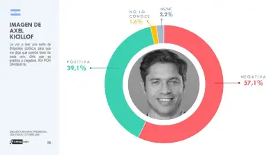 Casi 9 de cada 10 argentinos tienen dificultades para llegar a fin de mes